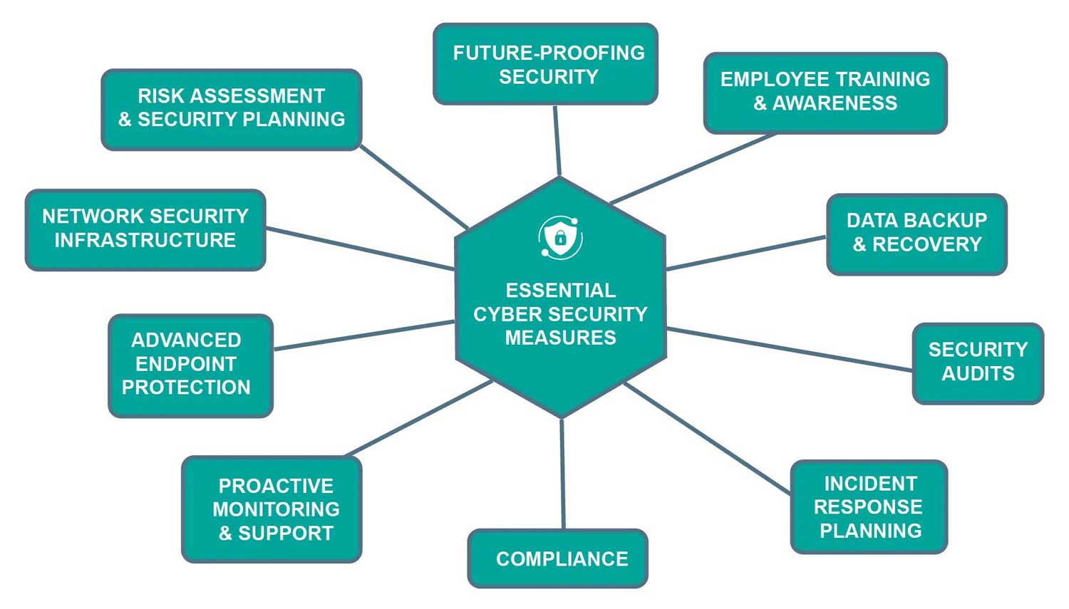 Essential Cyber Security Measures Every Business Needs 2 cyber security measures1